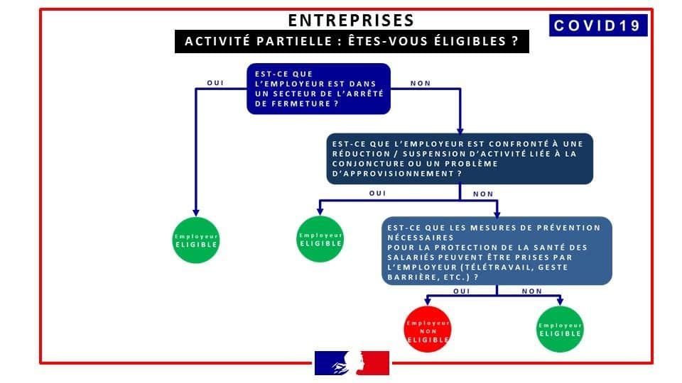Activité partielle - Etes vous eligibles?